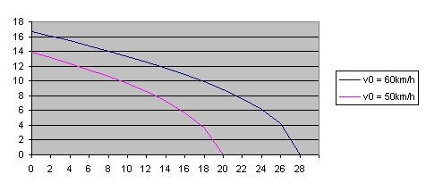Grafik v(s)